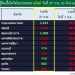 ศบคเผย-ยอดผู้ป่วยโควิดเพิ่มขึ้น-24,719-ราย-เสียชีวิตอีก-42-ราย-กทม.-ชลบุรี-ยังพบผู้ป่วยสูง